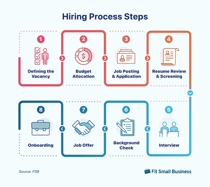 Understanding the Hiring Process in 2024: Tips, Strategies & More