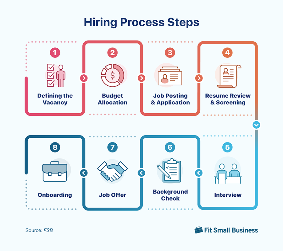 A graphic hiring process steps.