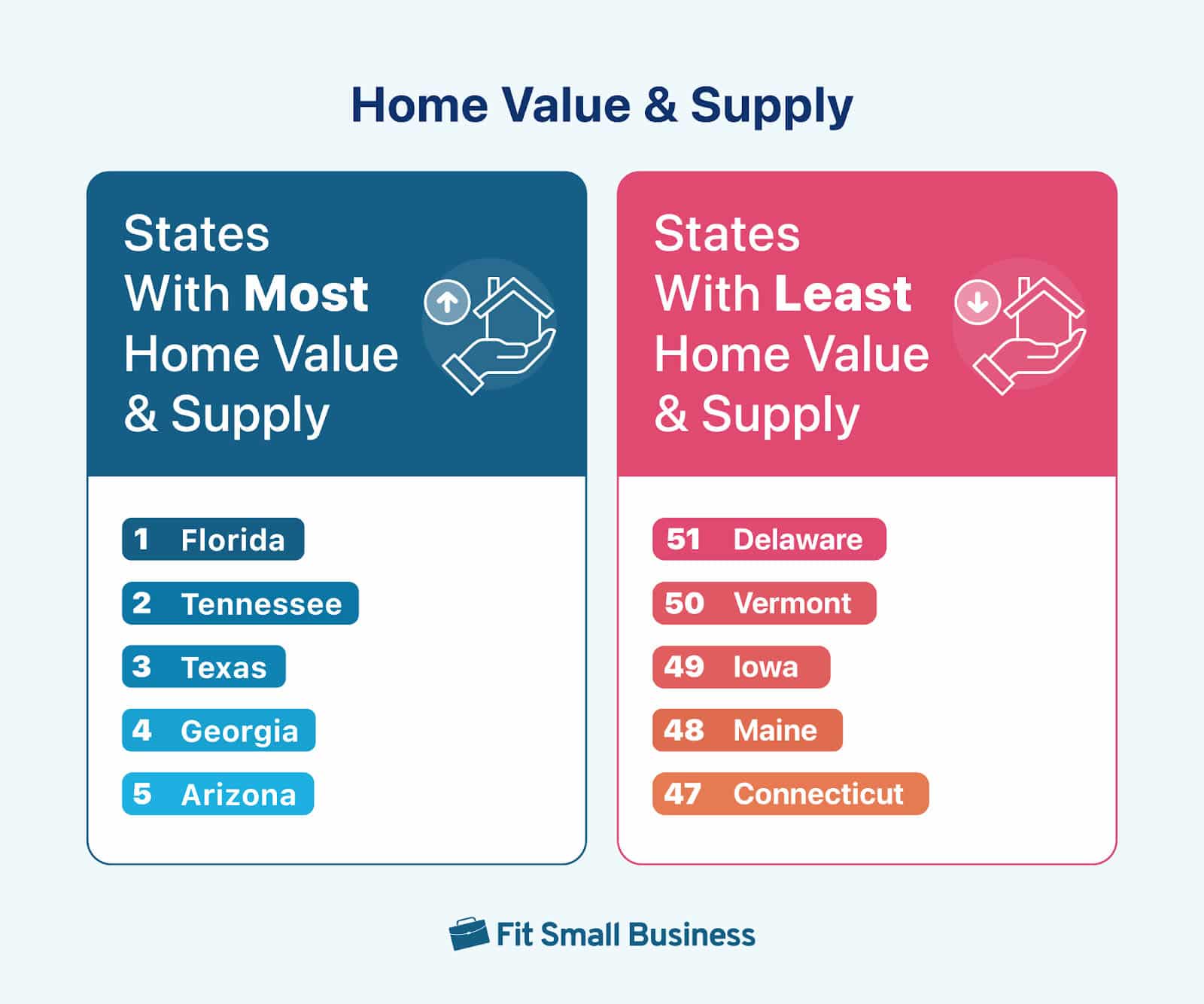 Best and worst five states ranking for home value and supply.