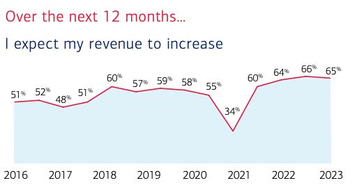 Line graph of entrepreneurs' expectations of revenue increase from 2016 to 2023