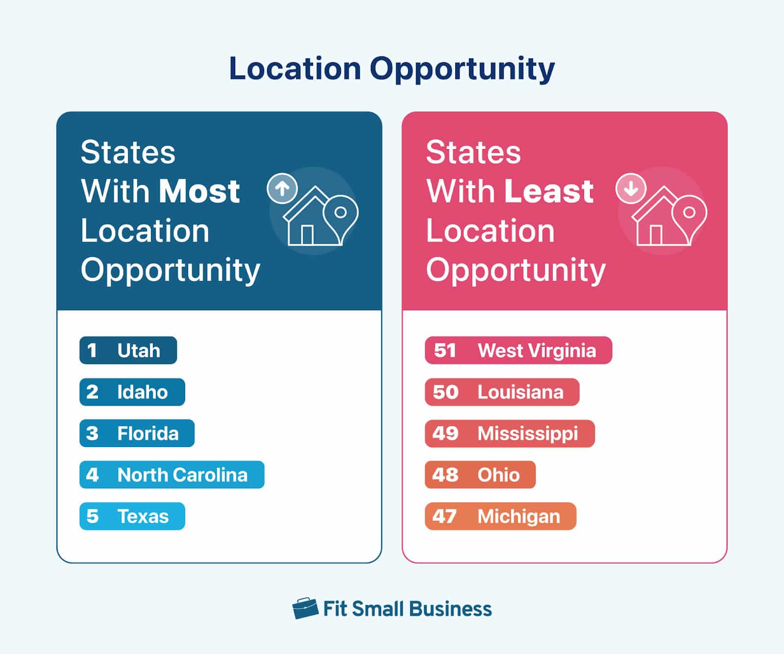 Five best and worst states ranking for location opportunity. 