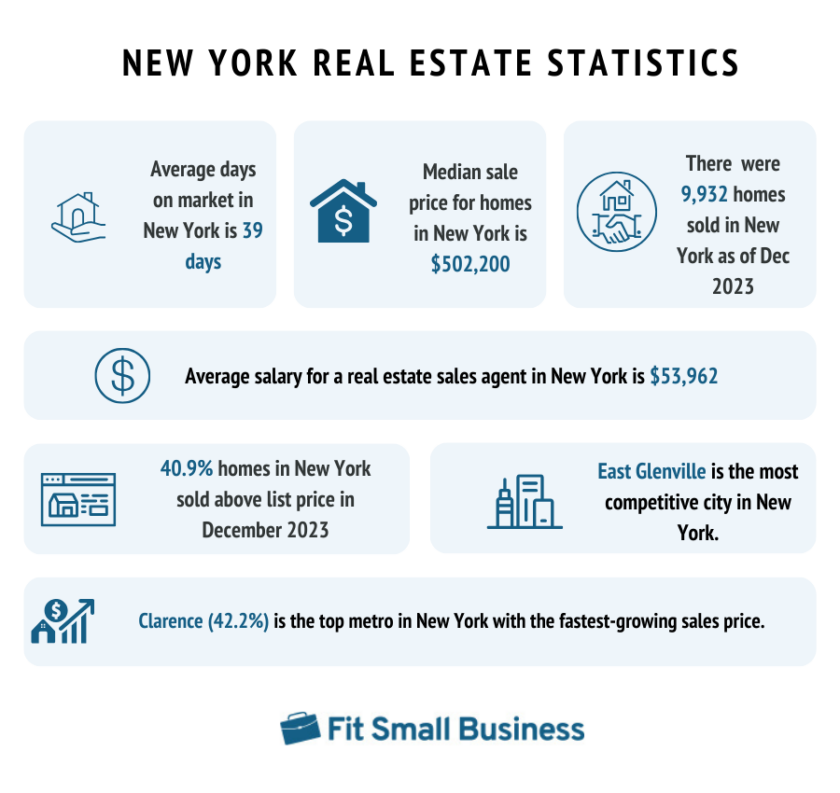New York real estate statistics.