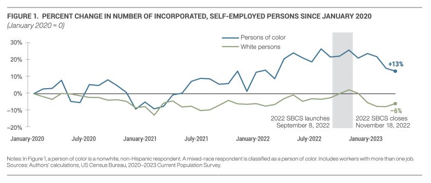 Graph of percentage change in number of self-employed divided by white persons and persons of color