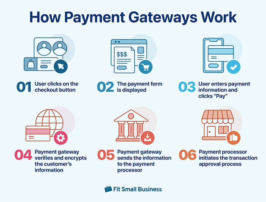 Process infographic with steps for how payment gateways work.