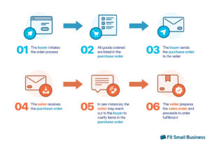 purchase order vs call off