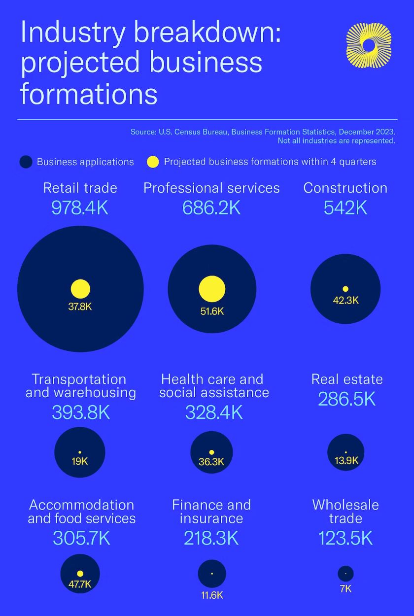 Infographic of projected business formations by industry