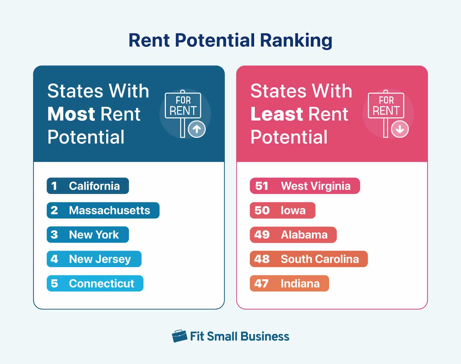 Best and worst five states ranking for rent potential.