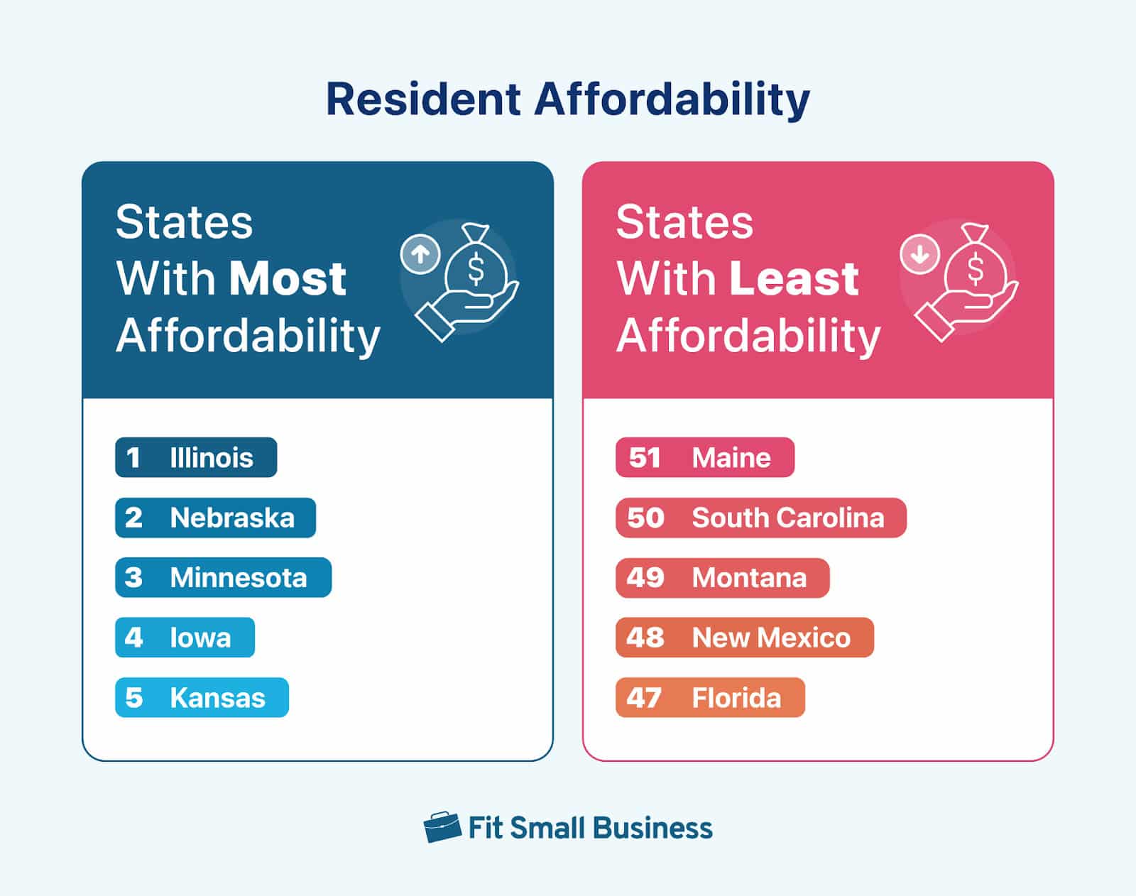Five best and worst states for resident affordability. 