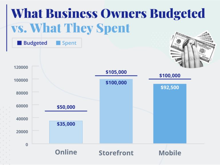 Graph of spending vs budget for entrepreneurs selling online, with a storefront, or with mobile