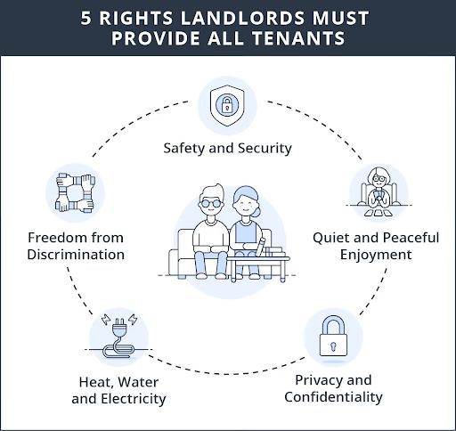 Graphic outlining tenant rights under quiet enjoyment