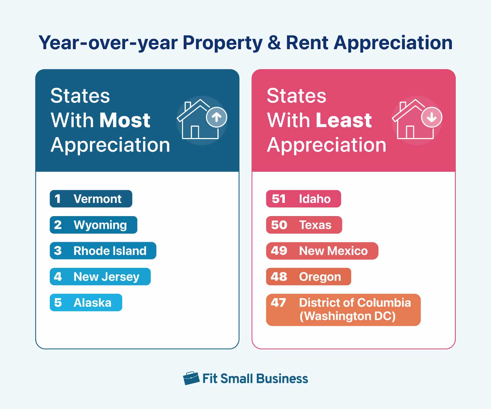 Best and worst five states ranking for year-over-year property and rent appreciation.