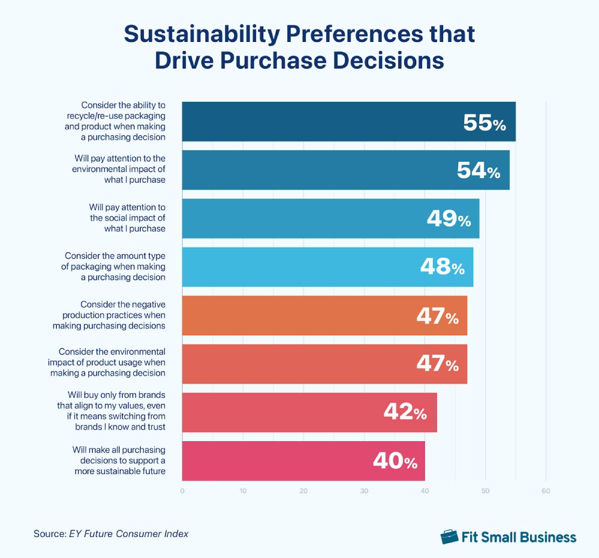 Bar graph of sustainability preferences driving purchase decisions.