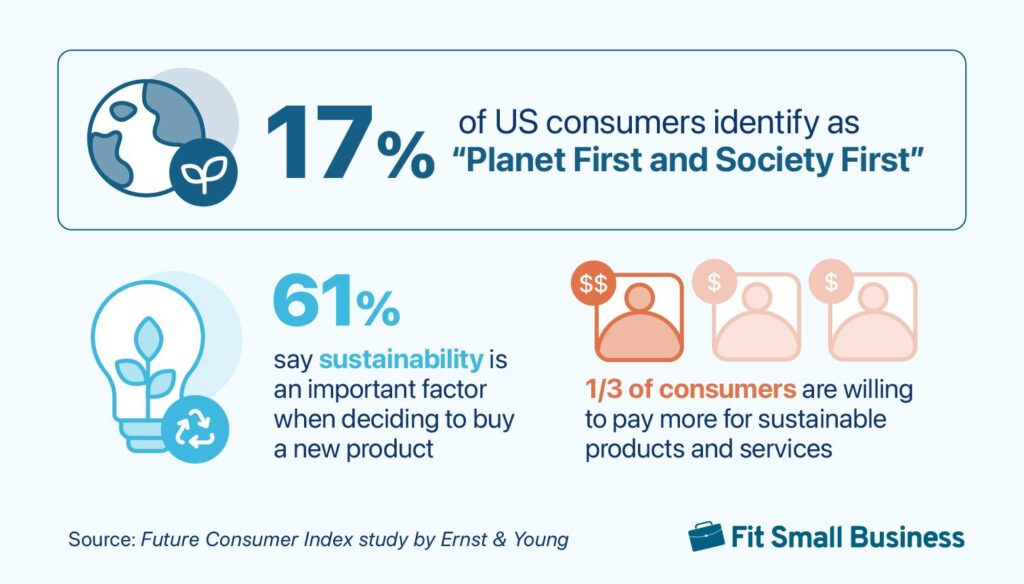Composite graphic with stats on consumer behavior and sustainability.