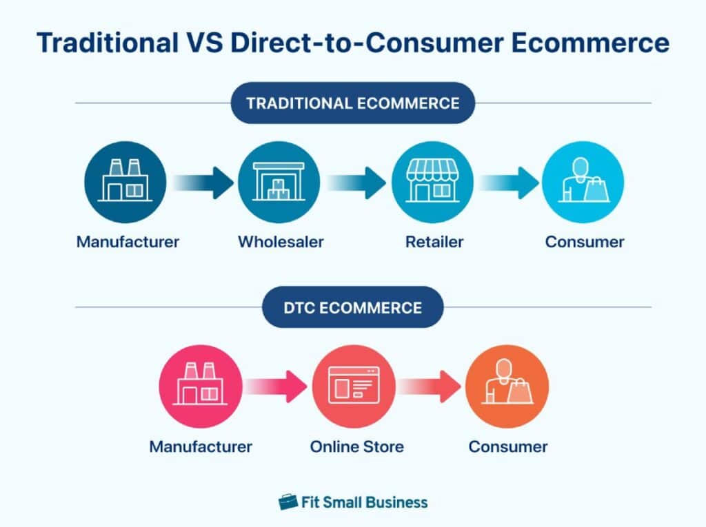 DTC ecommerce removes some of the middle-men in the traditional ecommerce model.