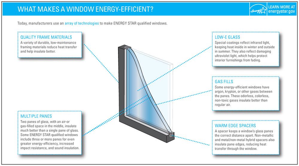 Diagram showing the components of an energy-efficient window.