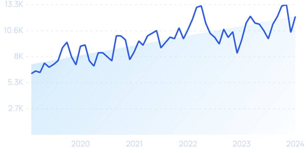 Graph of search volume for "sustainable packaging" from 2020 to 2024.
