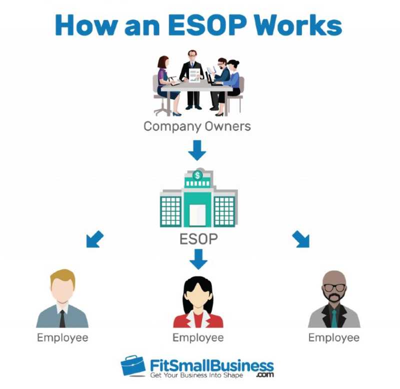 How an ESOP works.