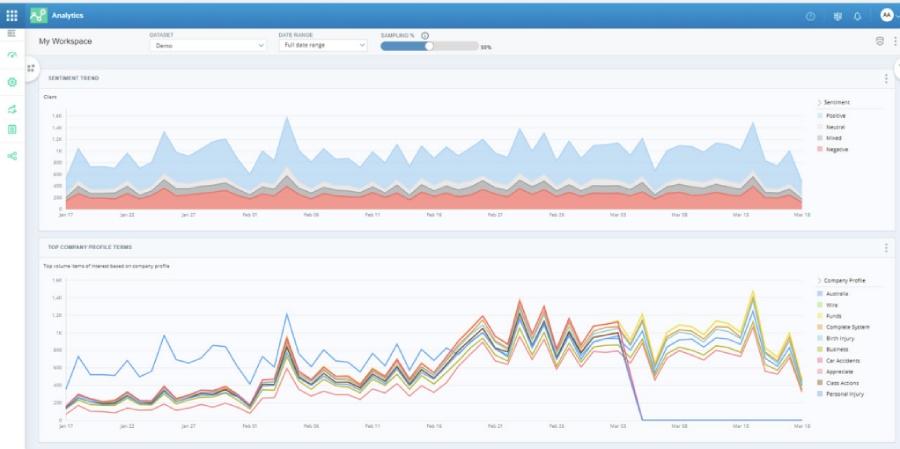 An analytics dashboard showing two separate graphs for "Sentiment Trend" and "Top Company Profile Terms"