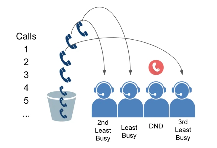 graphics depicting rotating call distribution