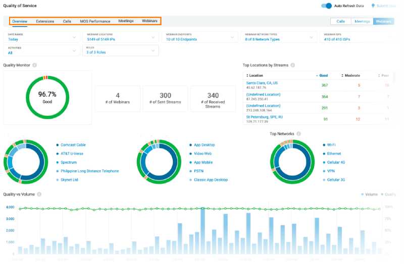 RingCentral interface showing the Quality of Service dashboard, which displays graphs and lists representing the "Quality Monitor" and the "Top Locations by Streams".