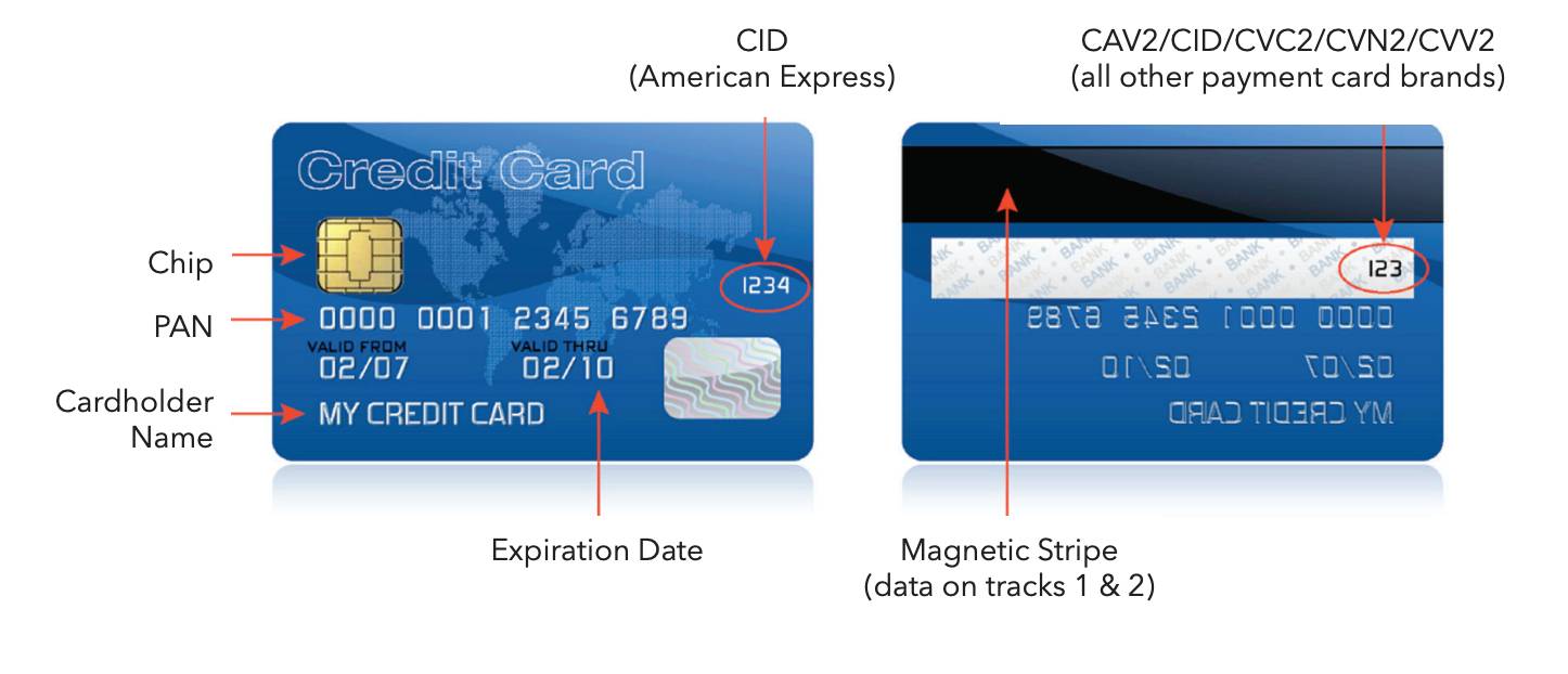 Sample credit card showing types of card holder and authentication data.