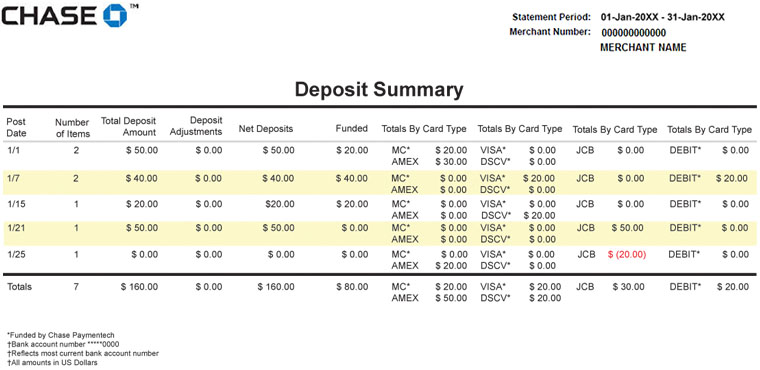 A deposit summary sample from Chase showing a list of all deposit transactions per card type, deposit amounts per transaction, and other deposit-related details.