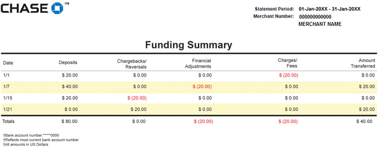 Chase's funding summary sample listing transaction dates, deposit amounts, chargebacks and reversals, adjustments, fees, and amounts transferred.