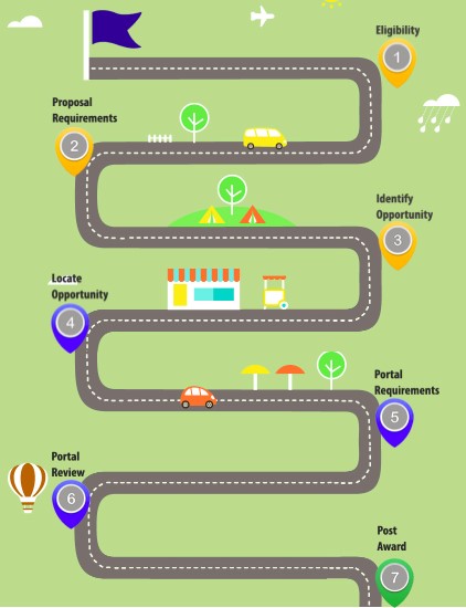 an infographic in the style of a basic roadmap marked with numbered pins representing each of seven steps in the application process, from 'eligibility' to 'post award'.