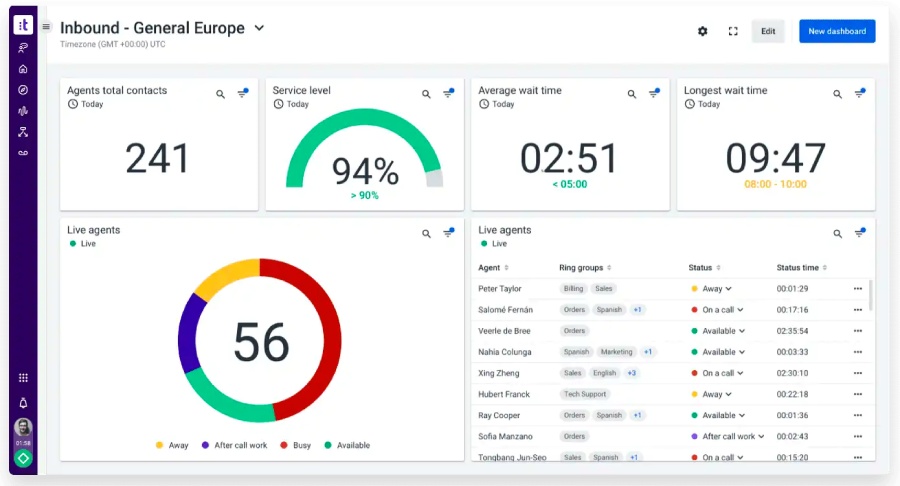Talkdesk interface showing an analytics dashboard labeled as "Inbound - General Europe" with the following metrics: "Agents total contacts," "Service level," "Average wait time," and "Longest wait time"