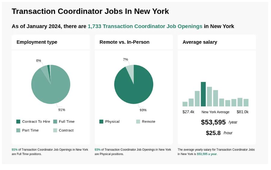 Circle charts depicting salary ranges for transaction coordinator in New York