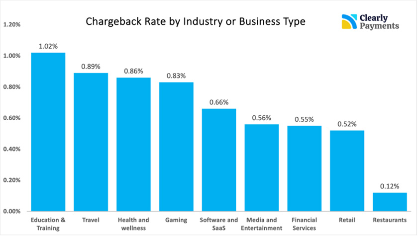 Bar graph of chargeback rates by industry/business type.