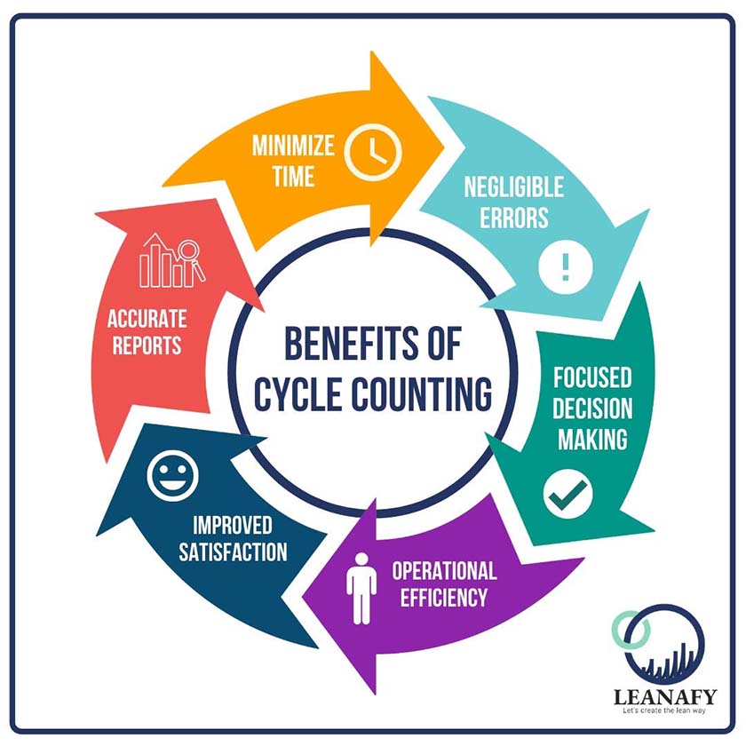 Benefits of cycle counting include accurate reports, operational efficiency, and focused decision making.