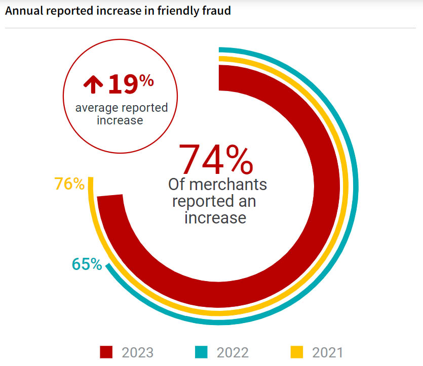Chart showing the annual reported increase in friendly fraud by merchants from 2021 to 2023.
