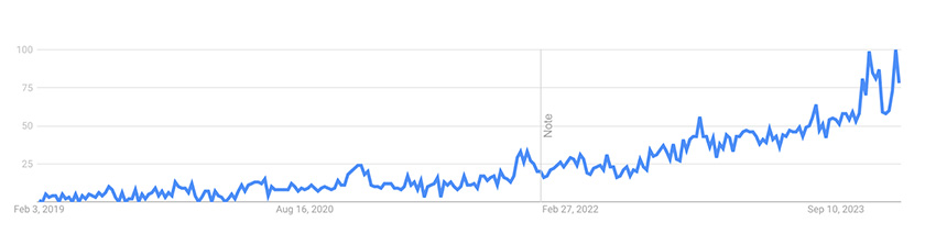 Google trend graph for bamboo pajamas from 2019-2023.