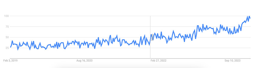 Google trend graph for barrier cream from 2019-2023.