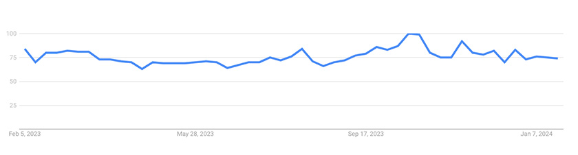 Google trend graph for bodysuit from 2019-2023.