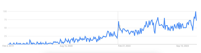 Google trend graph for boucle chair from 2019-2023.