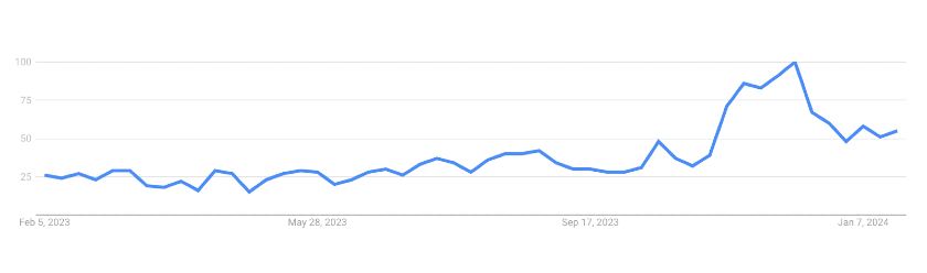 Google trend graph for crochet kits from 2019-2023.