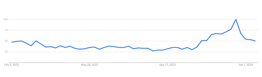 Google trend graph for ice roller from 2019-2023.
