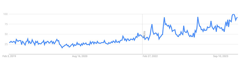 Google trend graph for lip stain from 2019-2023.