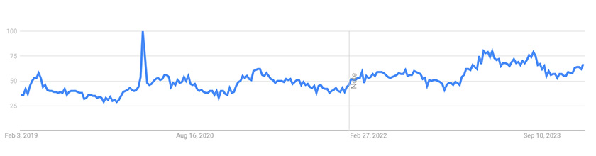 Google trend graph for matcha from 2019-2023.