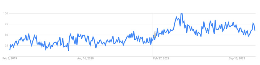 Google trend graph for menstrual disc from 2019-2023.