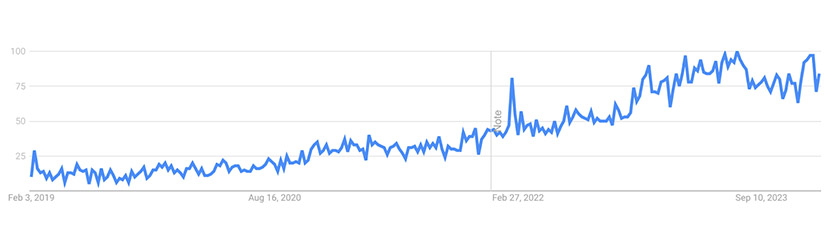 Google trend graph for mushroom chocolate from 2019-2023.