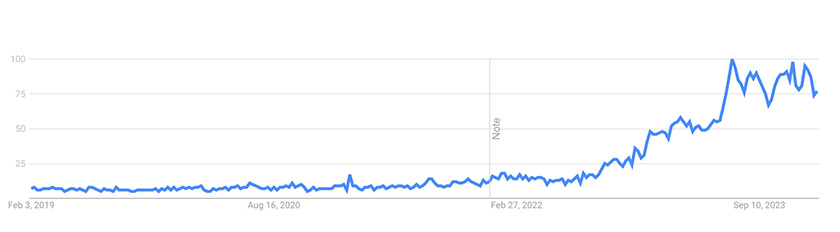 Google trend graph for mushroom coffee from 2019-2023.
