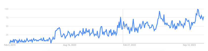 Google trend graph for mushroom lamp from 2019-2023.