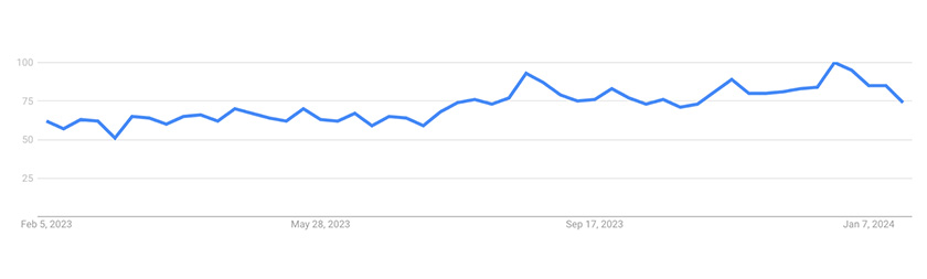 Google trend graph for pimple patch from 2019-2023.
