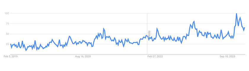 Google trend graph for scalp massager from 2019-2023.