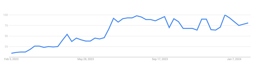 Google trend graph for snail mucin from 2019-2023.