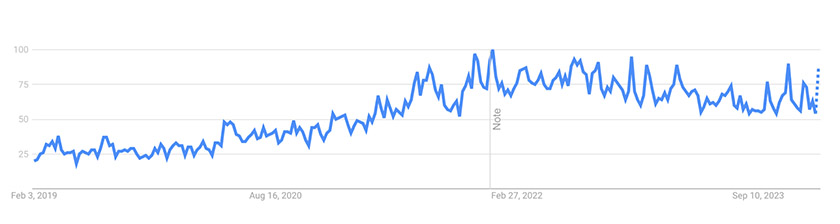 Google trend graph for spin mop from 2019-2023.