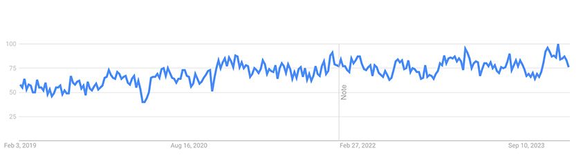 Google trend graph for wedge pillow from 2019-2023.